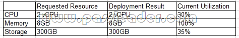 passleader-CV0-002-dumps-711